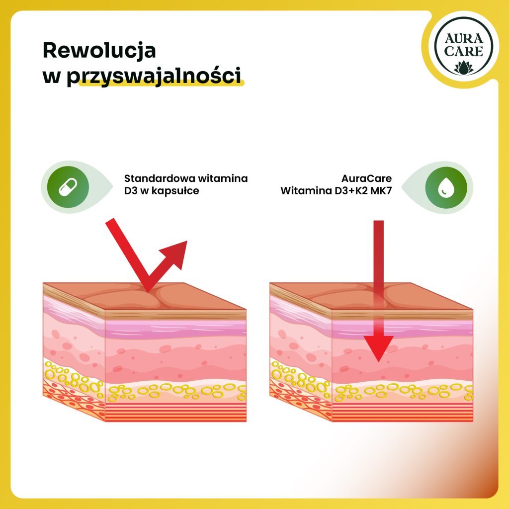 Synergiczne połączenie witamin D3+K2 MK7